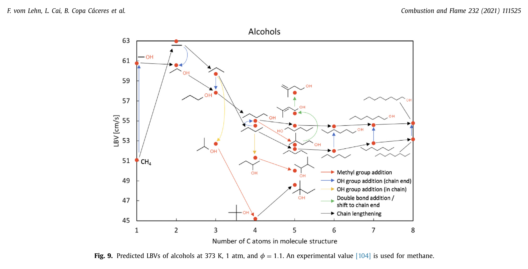 Graph Neural Networks for Molecular Optimization